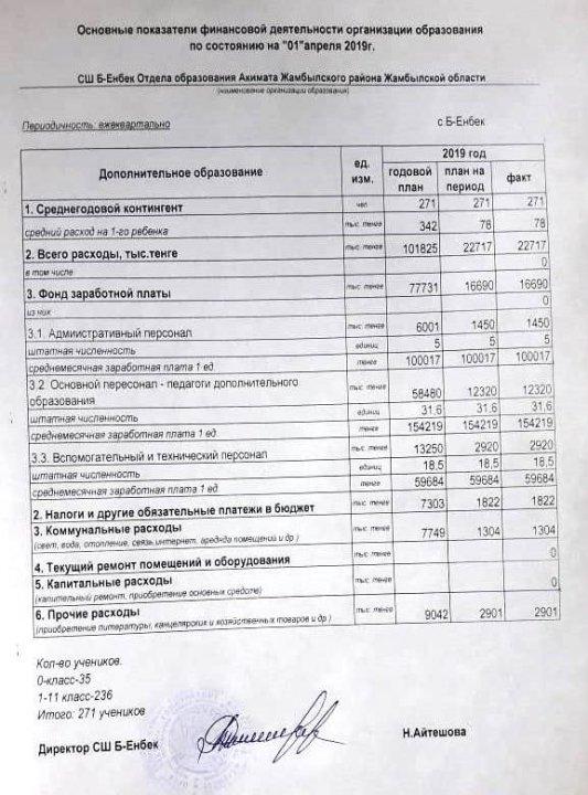 Основные показатели финансовой деятельности организации образования по  состоянию 01 апреля 2019 г. СШ Б-Енбек