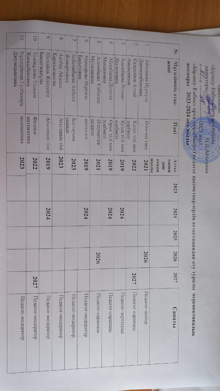 2023-2024 оқу  жылының педагог қызметкерлердің  аттестациядан  өту туралы  перспективалық  жоспары