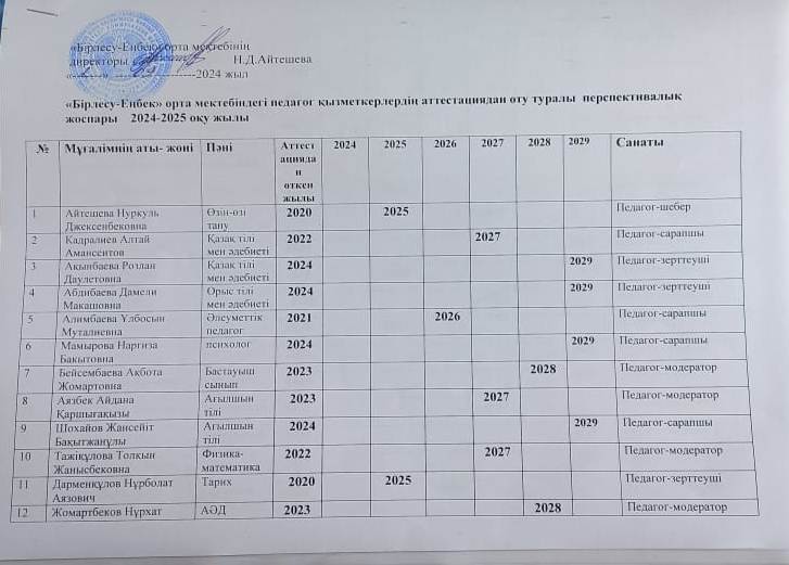 Педагогтардың аттестациядан өту туралы  перспективалық жоспары 2024-2025 оқу жылы