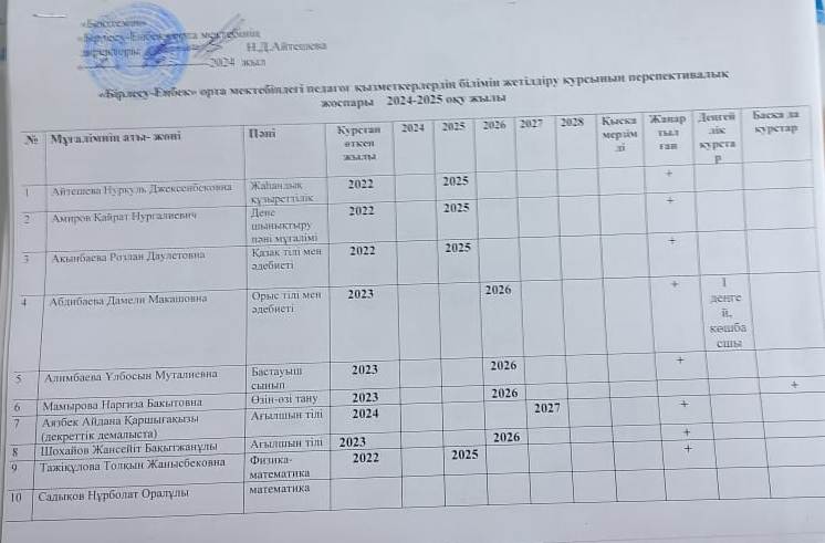 Педагогтардың білімін жетілдіру курсының перспективалық жоспары 2024-2025 оқу жылы